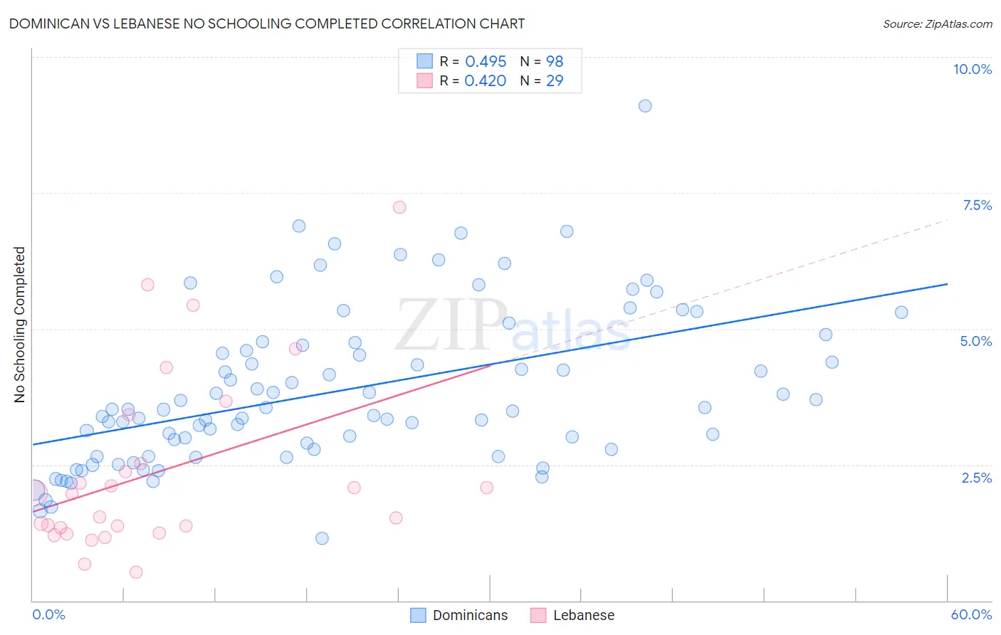 Dominican vs Lebanese No Schooling Completed