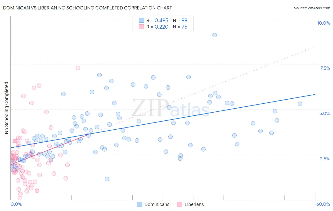 Dominican vs Liberian No Schooling Completed
