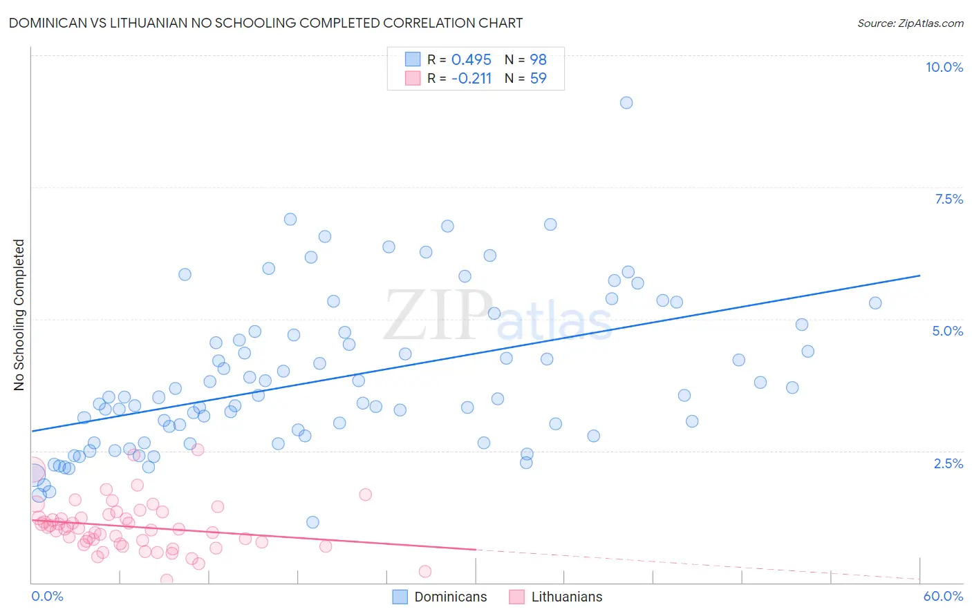 Dominican vs Lithuanian No Schooling Completed