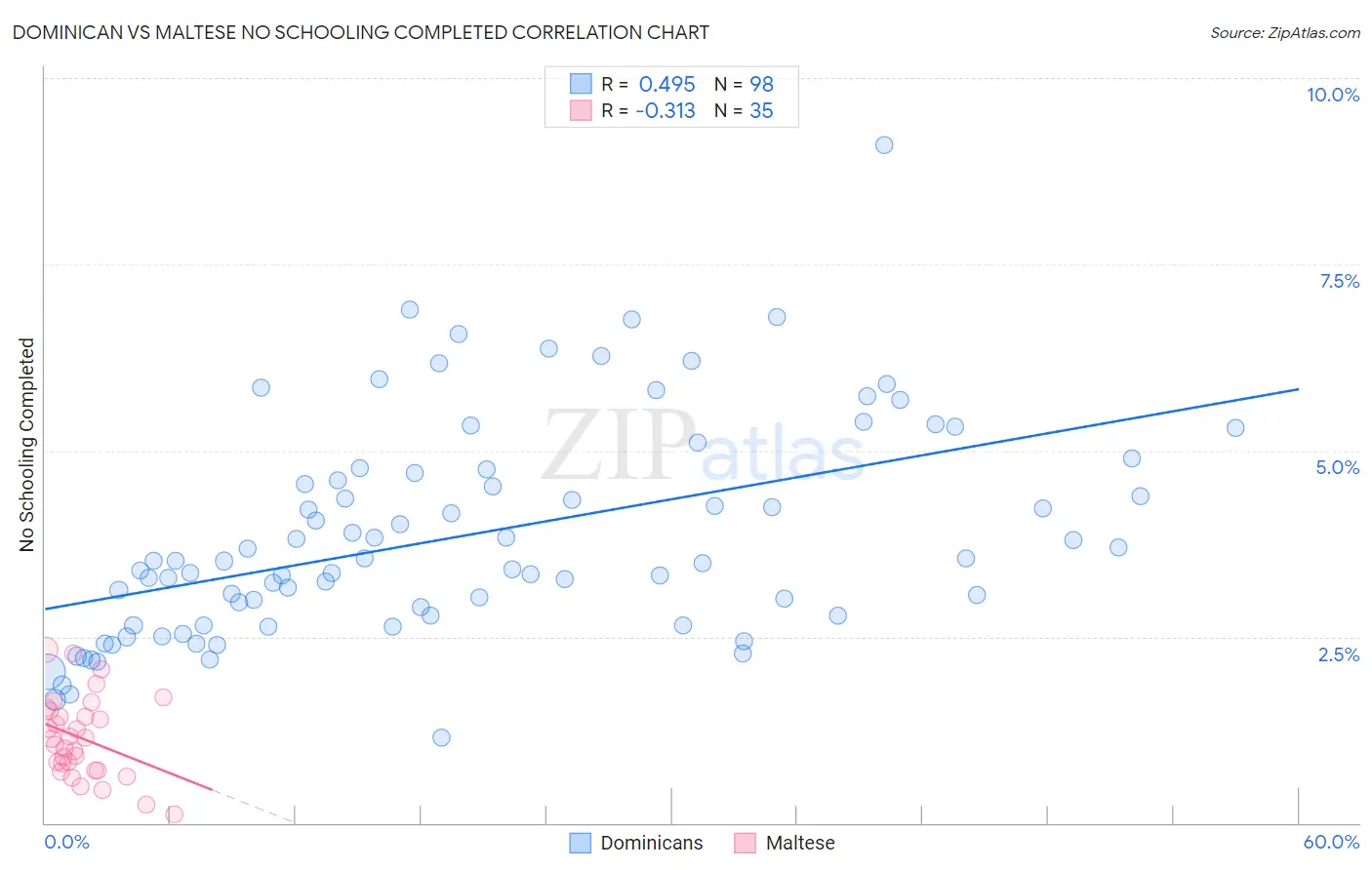 Dominican vs Maltese No Schooling Completed