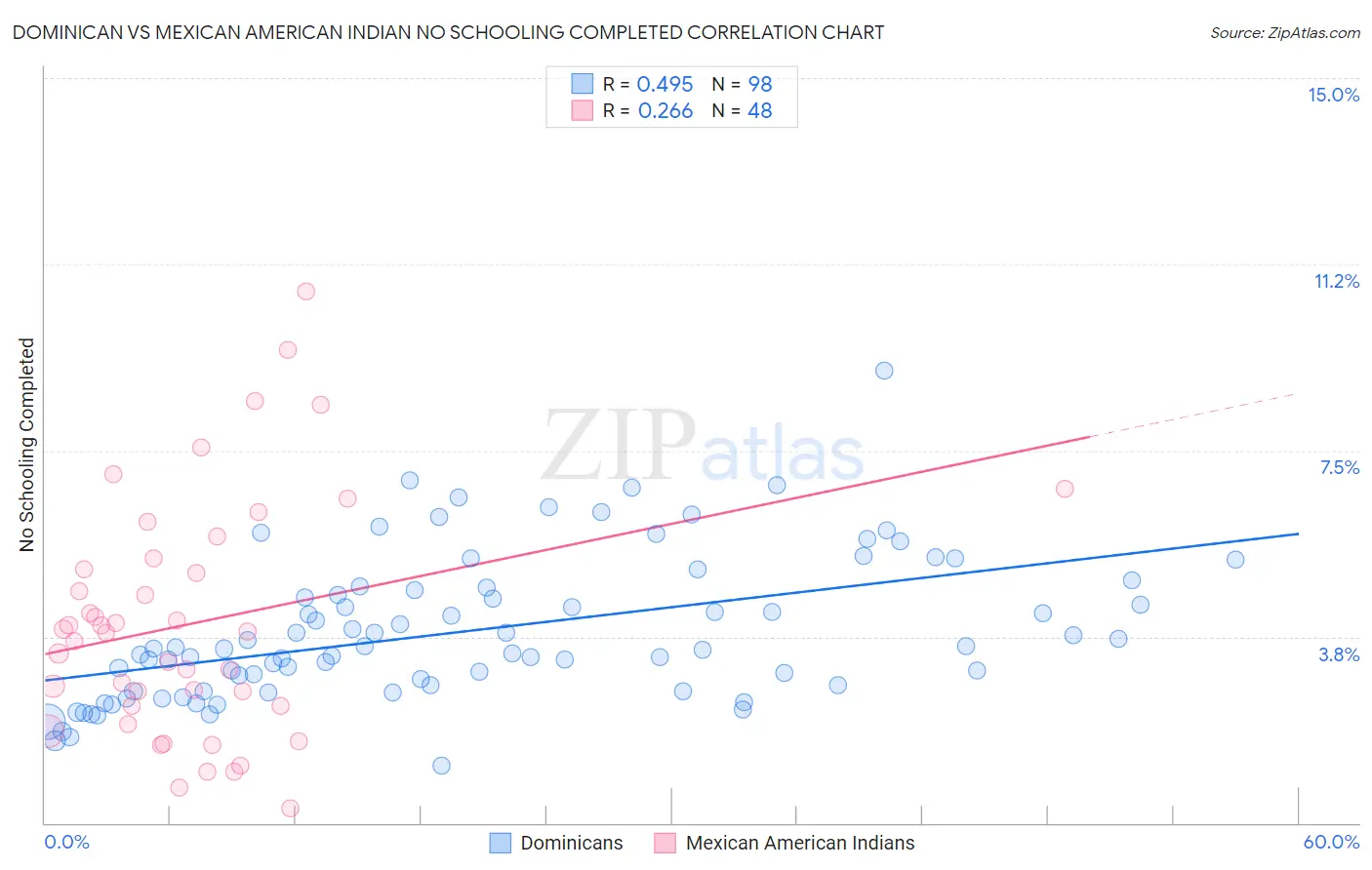 Dominican vs Mexican American Indian No Schooling Completed