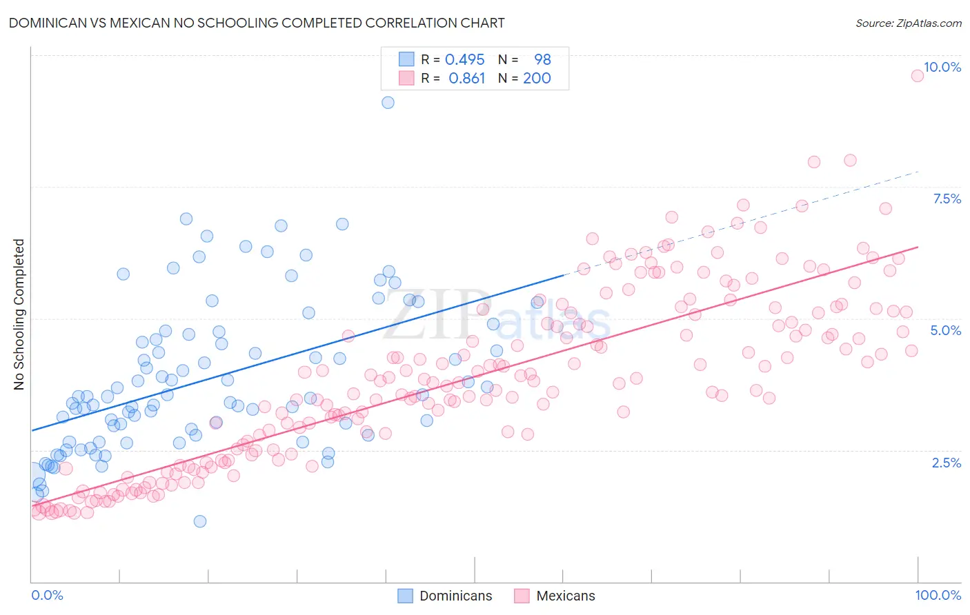 Dominican vs Mexican No Schooling Completed