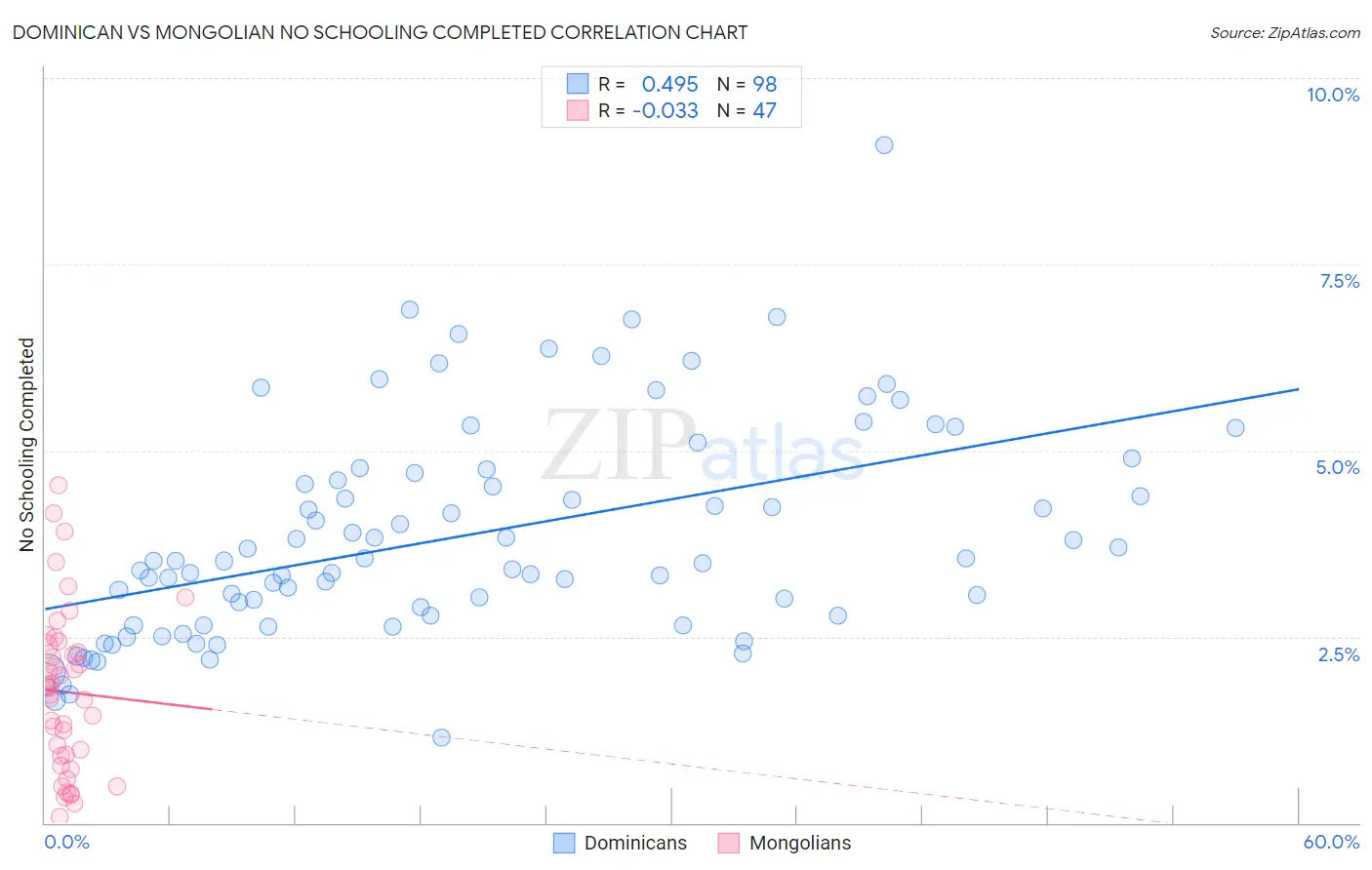 Dominican vs Mongolian No Schooling Completed