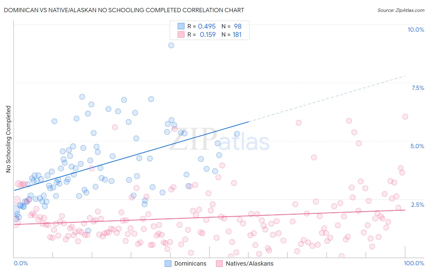 Dominican vs Native/Alaskan No Schooling Completed