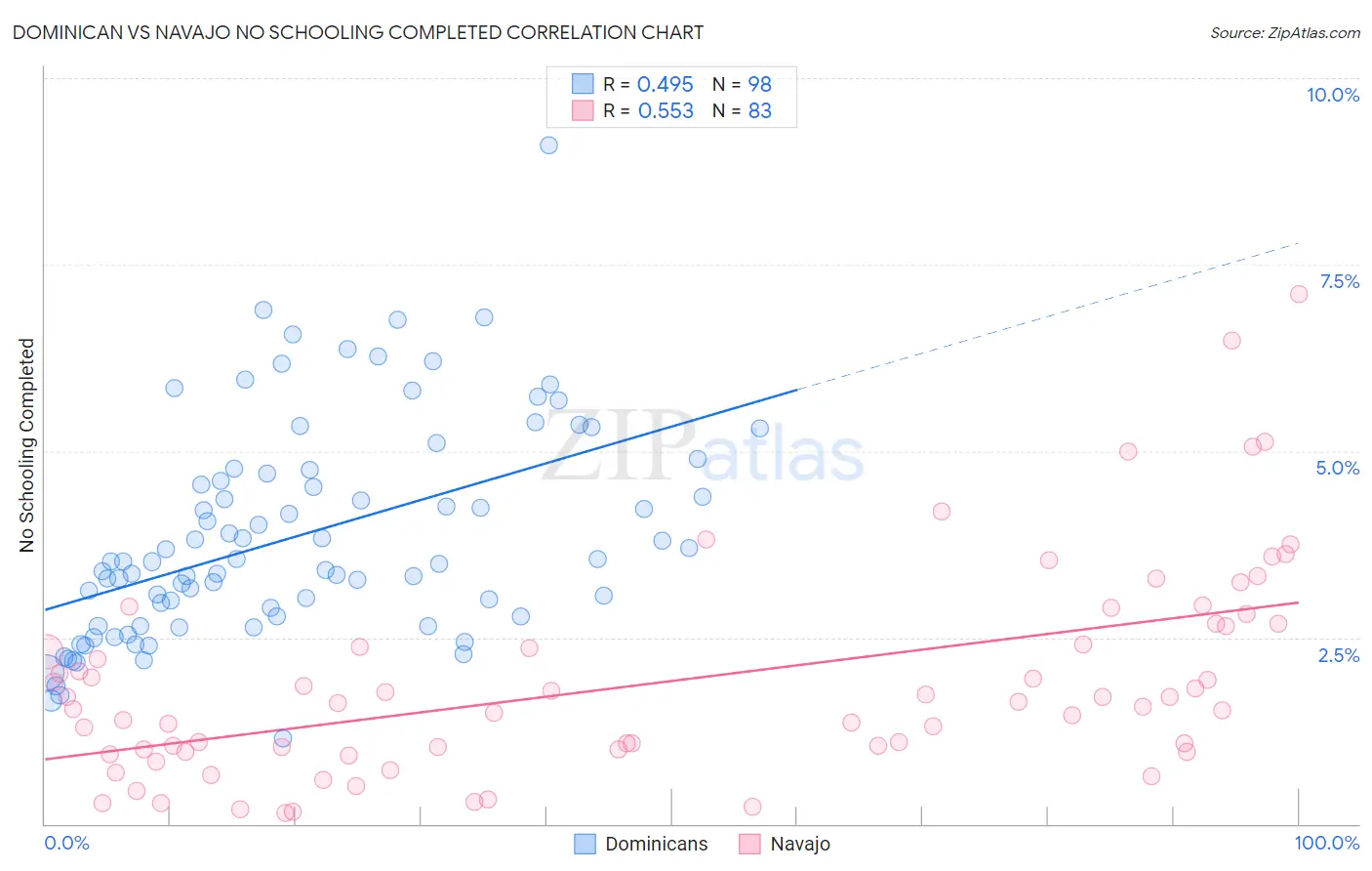 Dominican vs Navajo No Schooling Completed