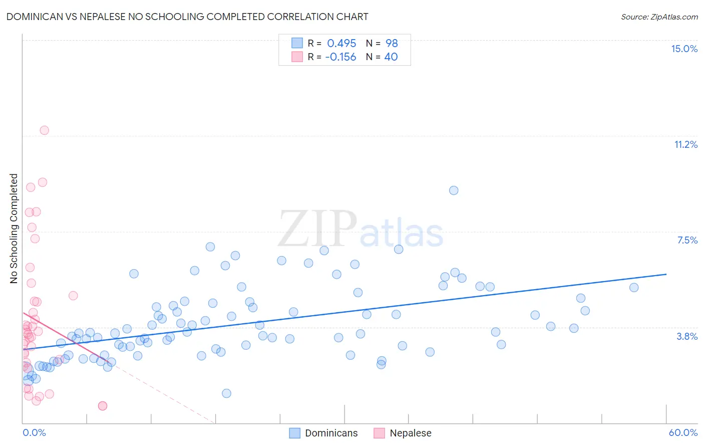 Dominican vs Nepalese No Schooling Completed