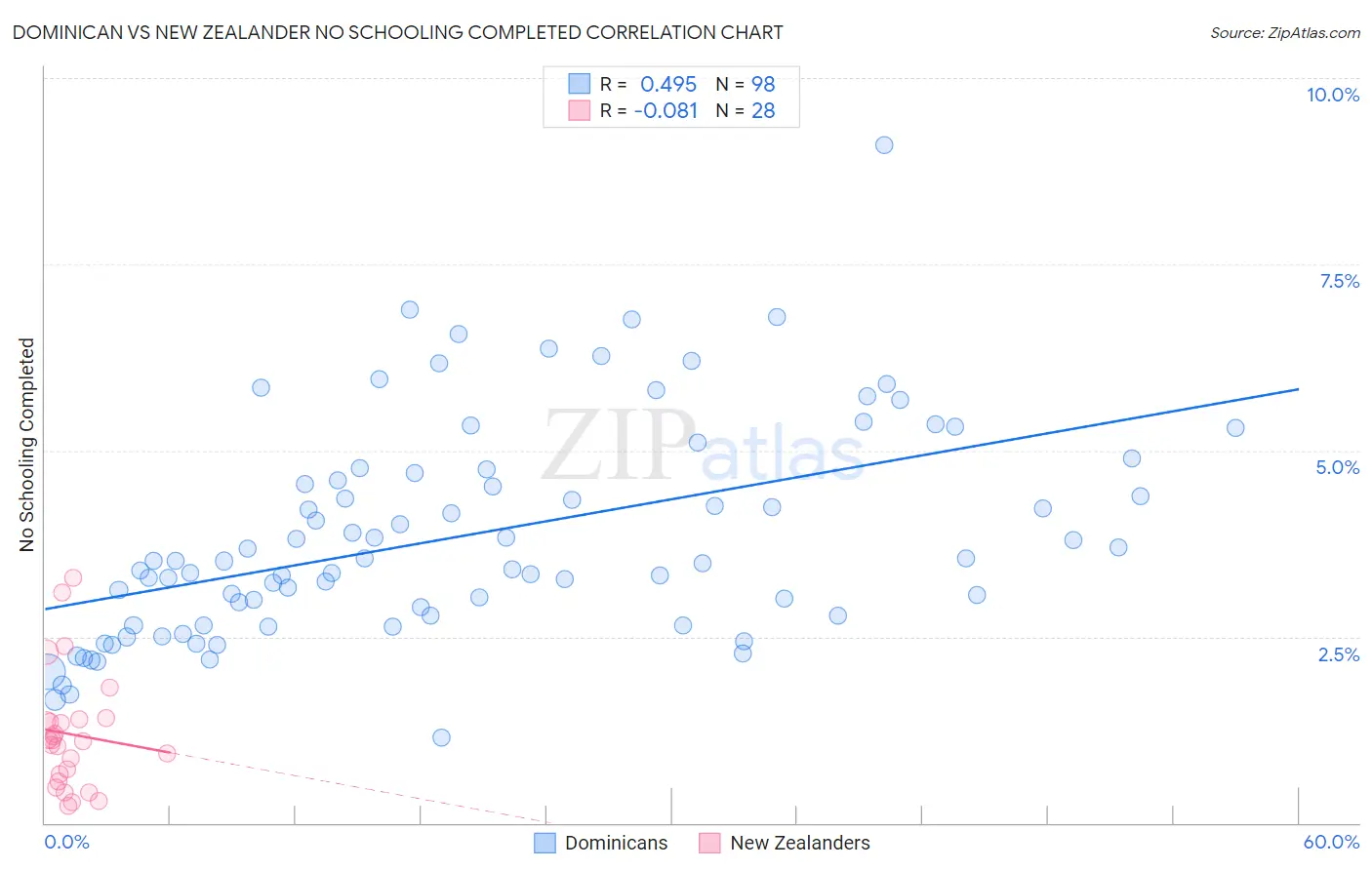 Dominican vs New Zealander No Schooling Completed