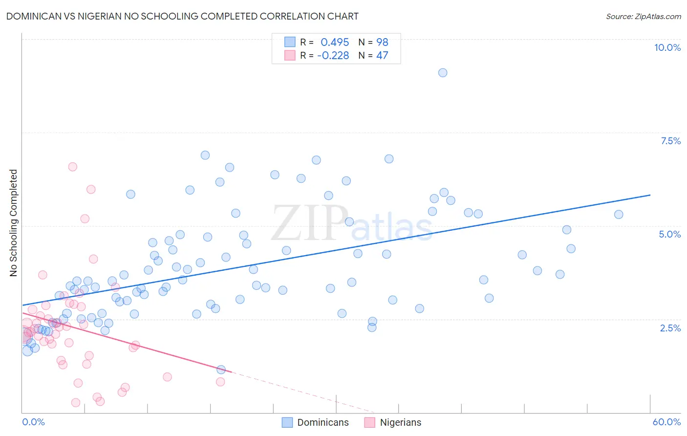 Dominican vs Nigerian No Schooling Completed
