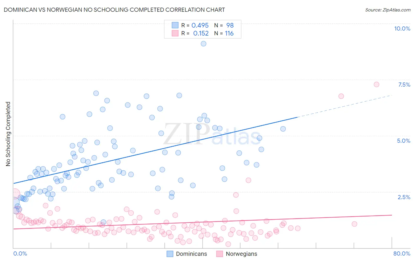 Dominican vs Norwegian No Schooling Completed