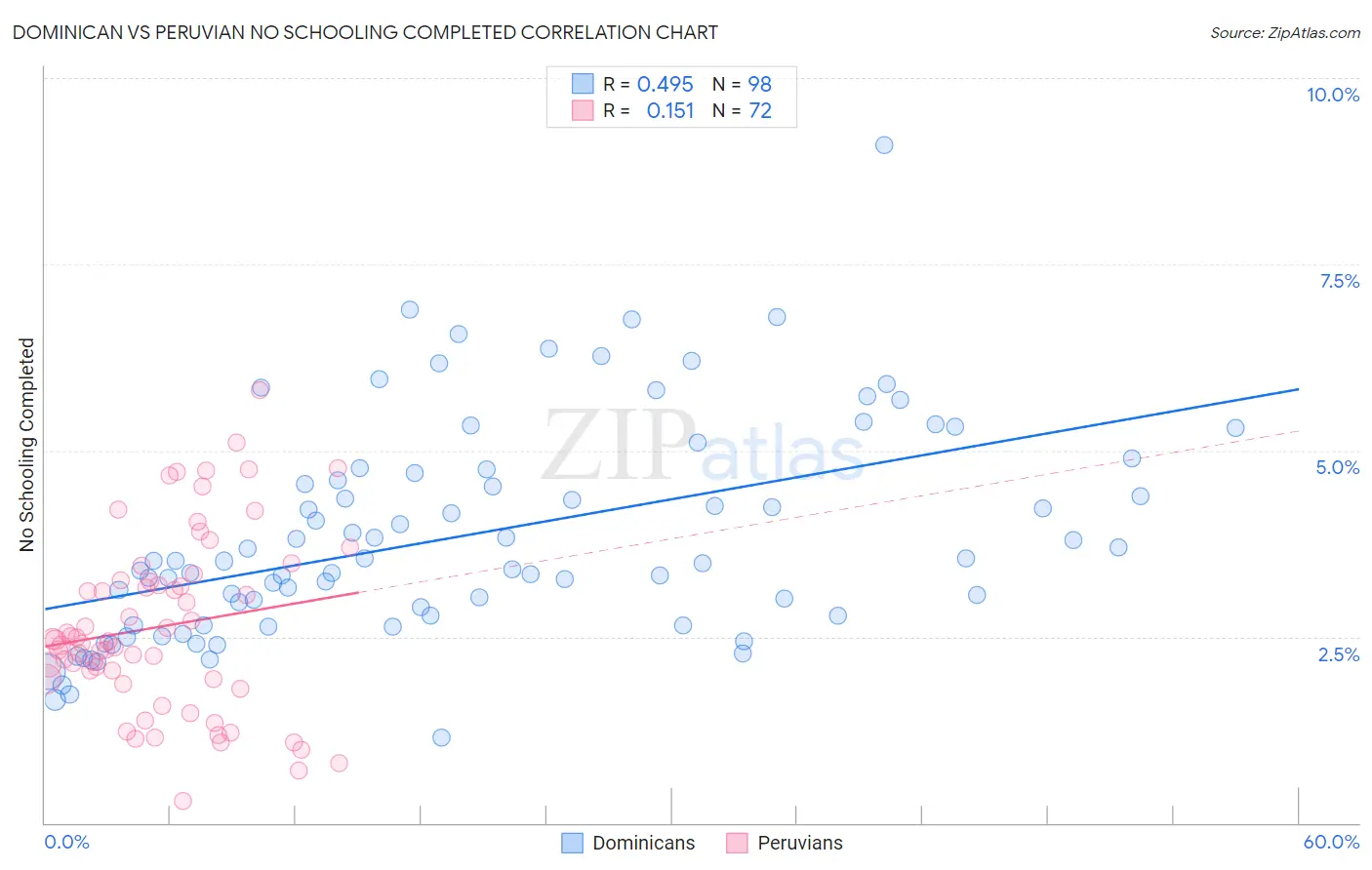 Dominican vs Peruvian No Schooling Completed