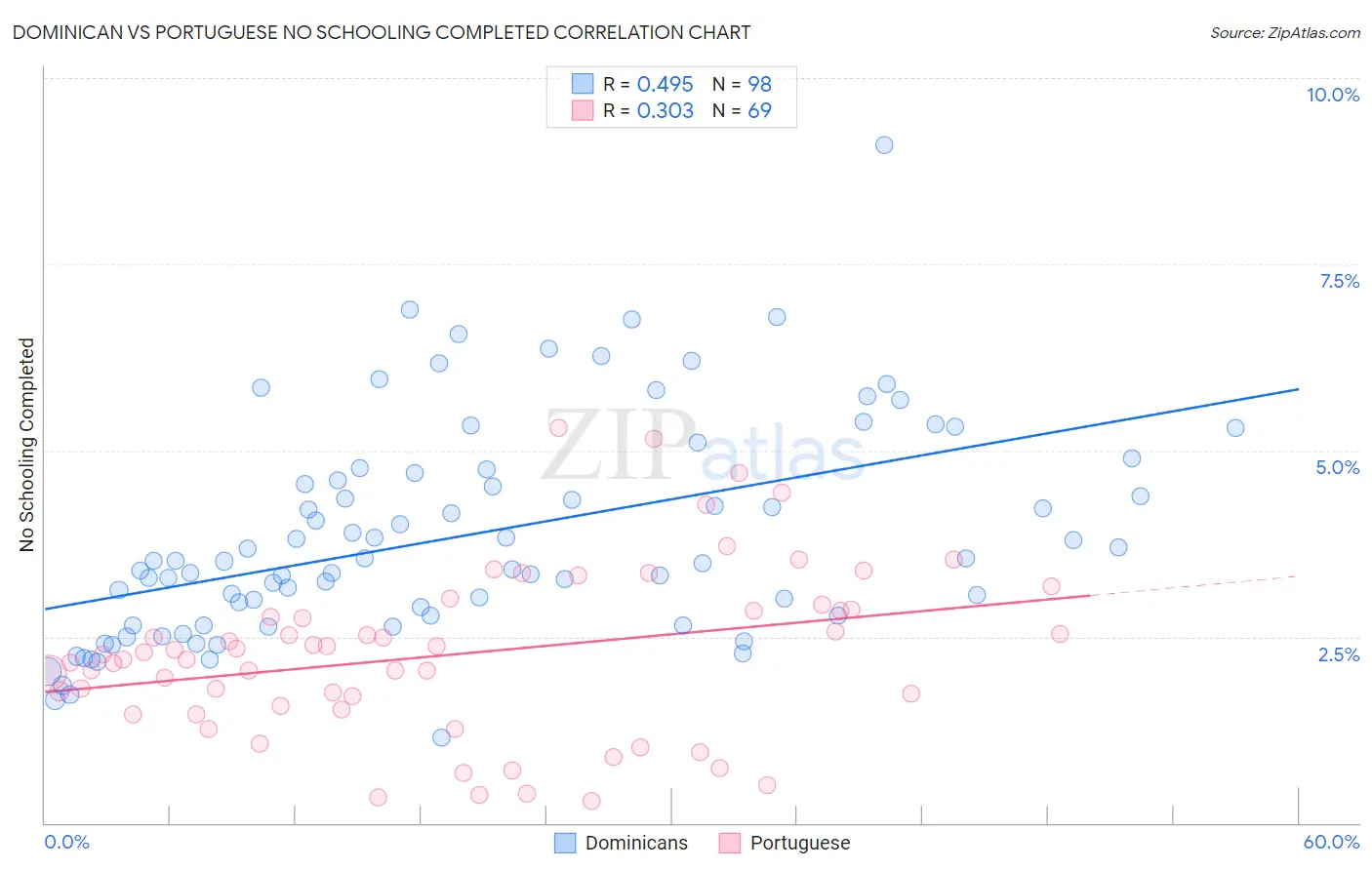 Dominican vs Portuguese No Schooling Completed