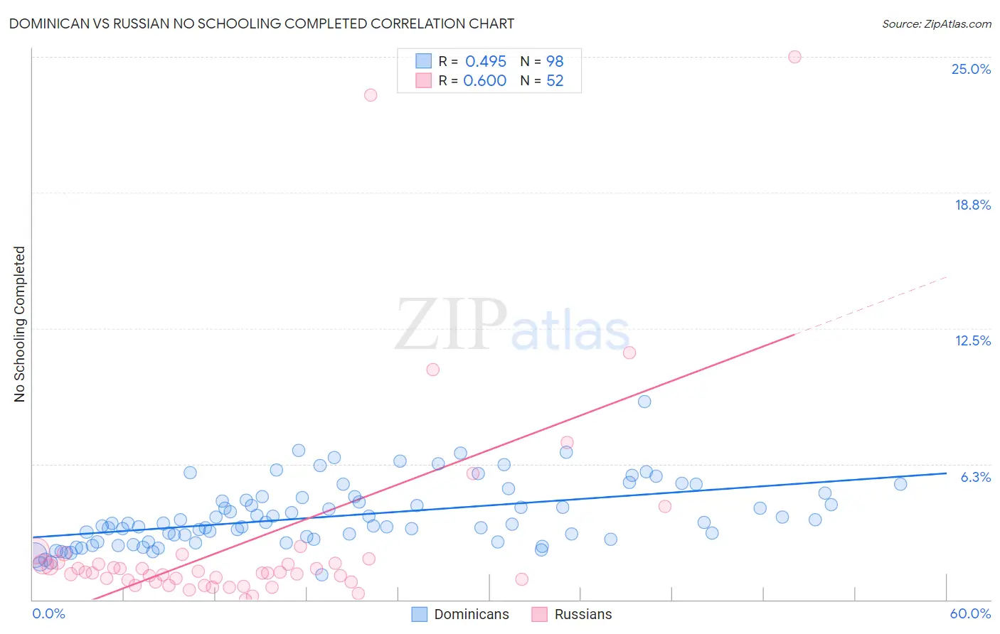 Dominican vs Russian No Schooling Completed