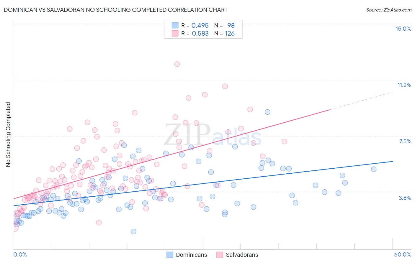 Dominican vs Salvadoran No Schooling Completed