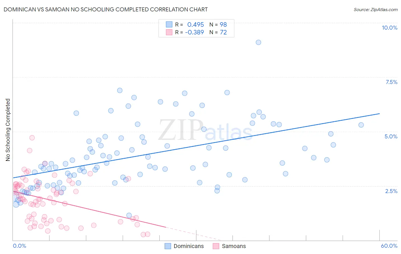 Dominican vs Samoan No Schooling Completed