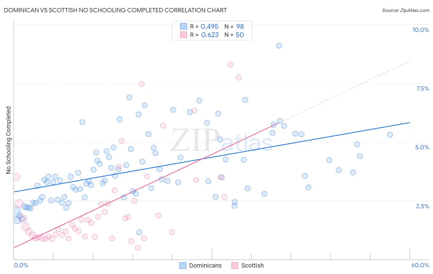 Dominican vs Scottish No Schooling Completed