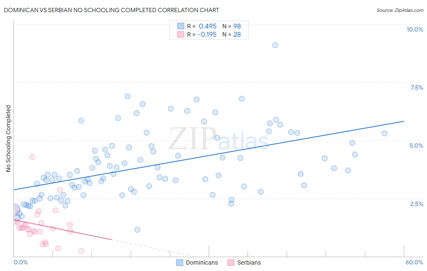 Dominican vs Serbian No Schooling Completed