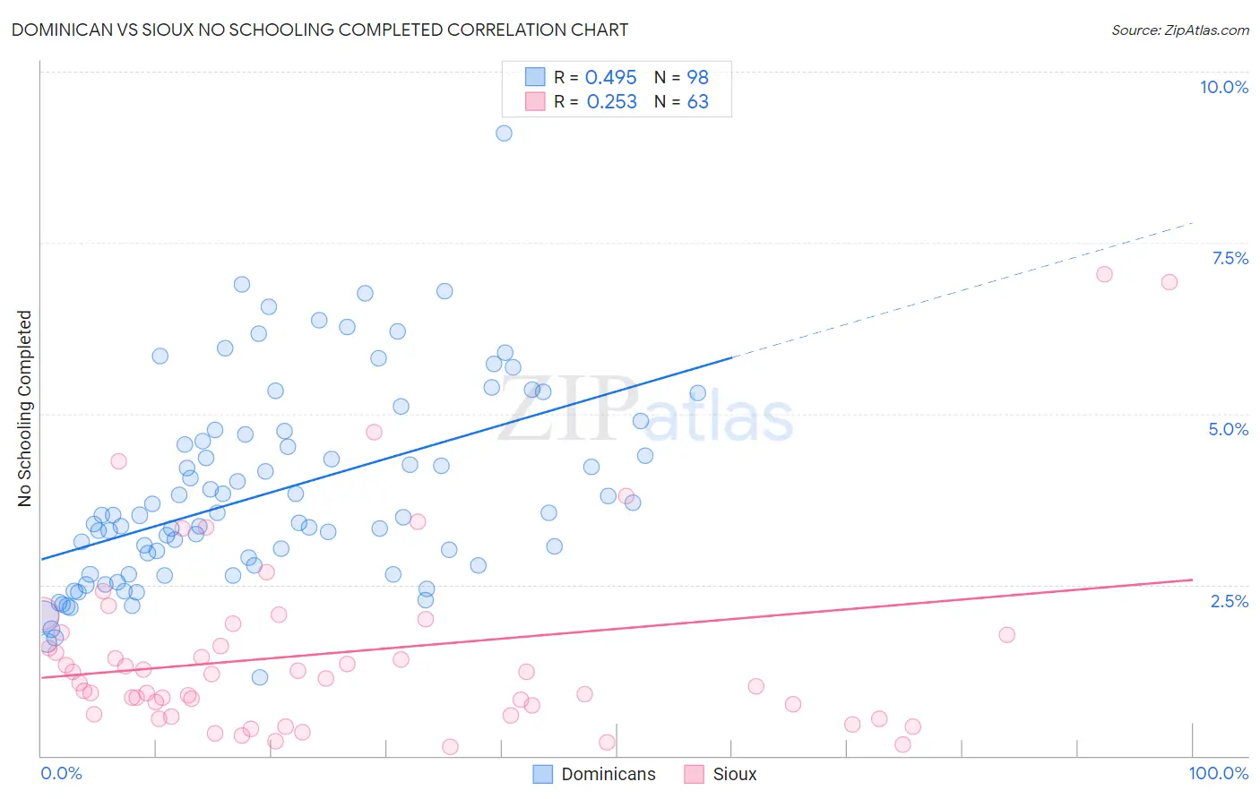 Dominican vs Sioux No Schooling Completed