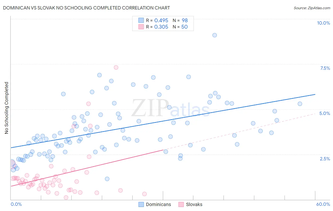 Dominican vs Slovak No Schooling Completed
