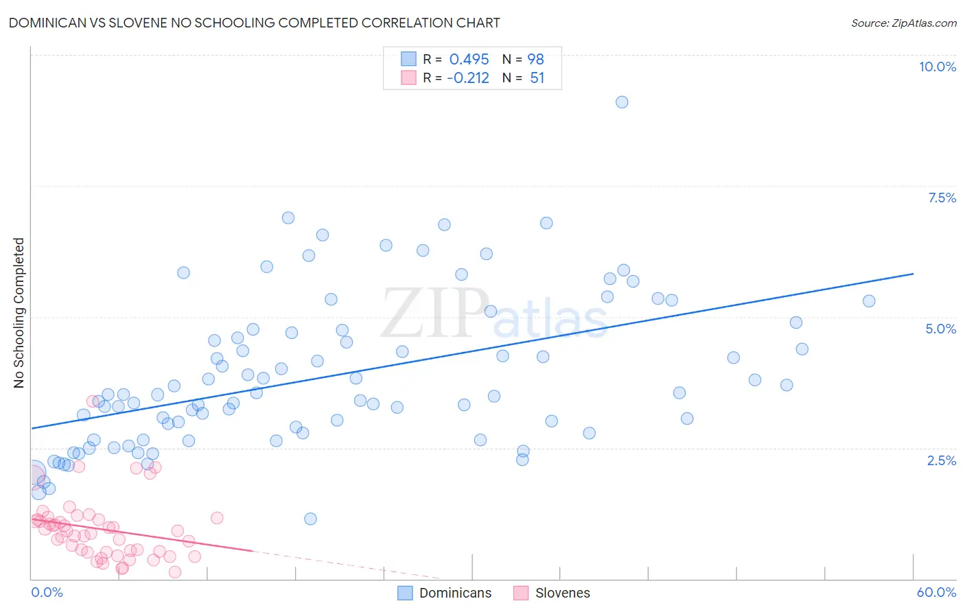 Dominican vs Slovene No Schooling Completed