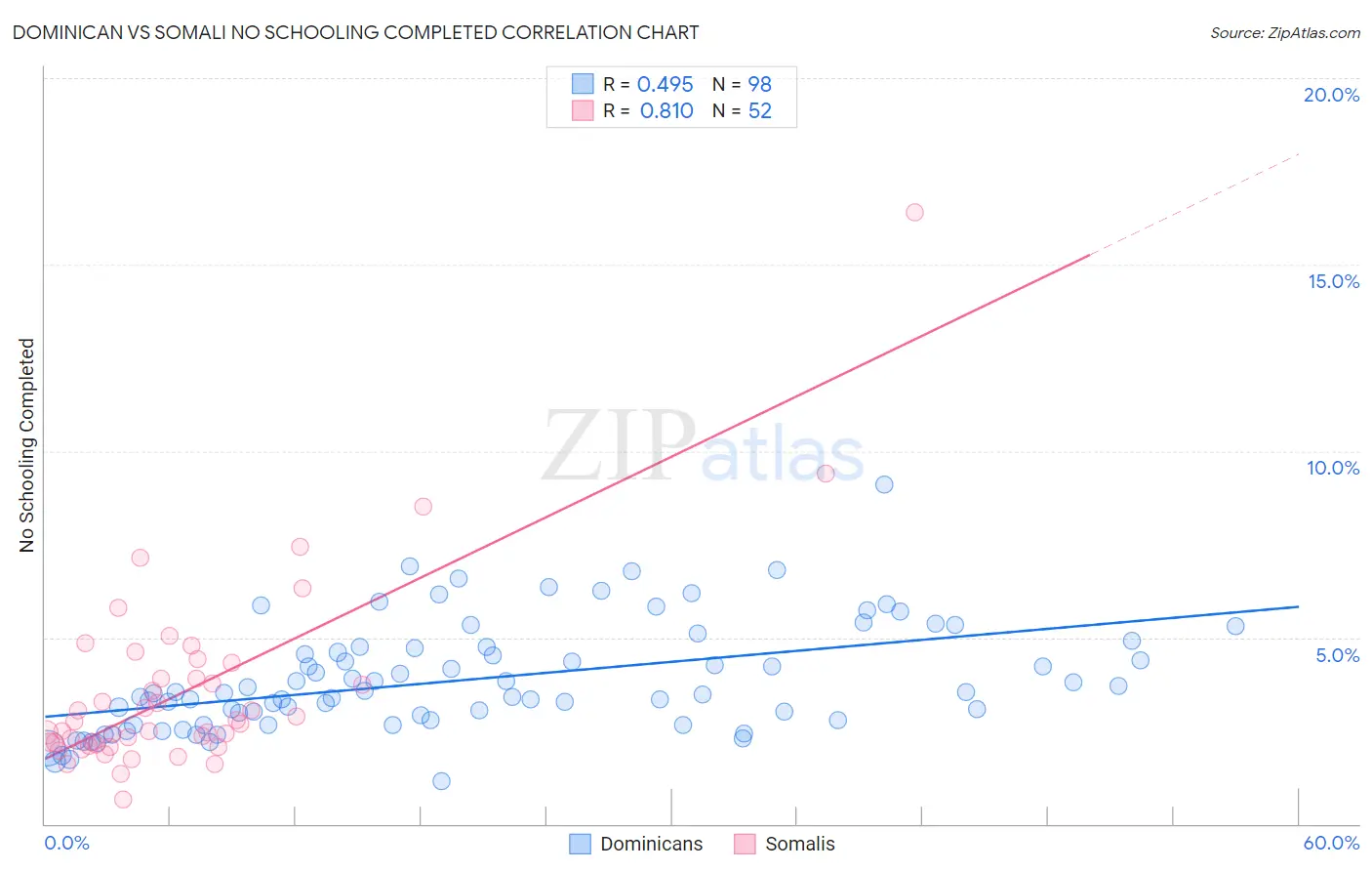 Dominican vs Somali No Schooling Completed