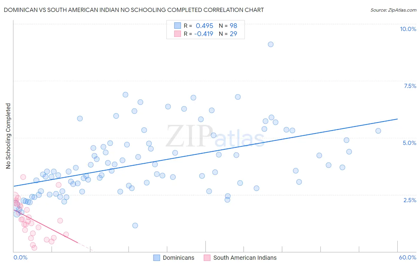 Dominican vs South American Indian No Schooling Completed