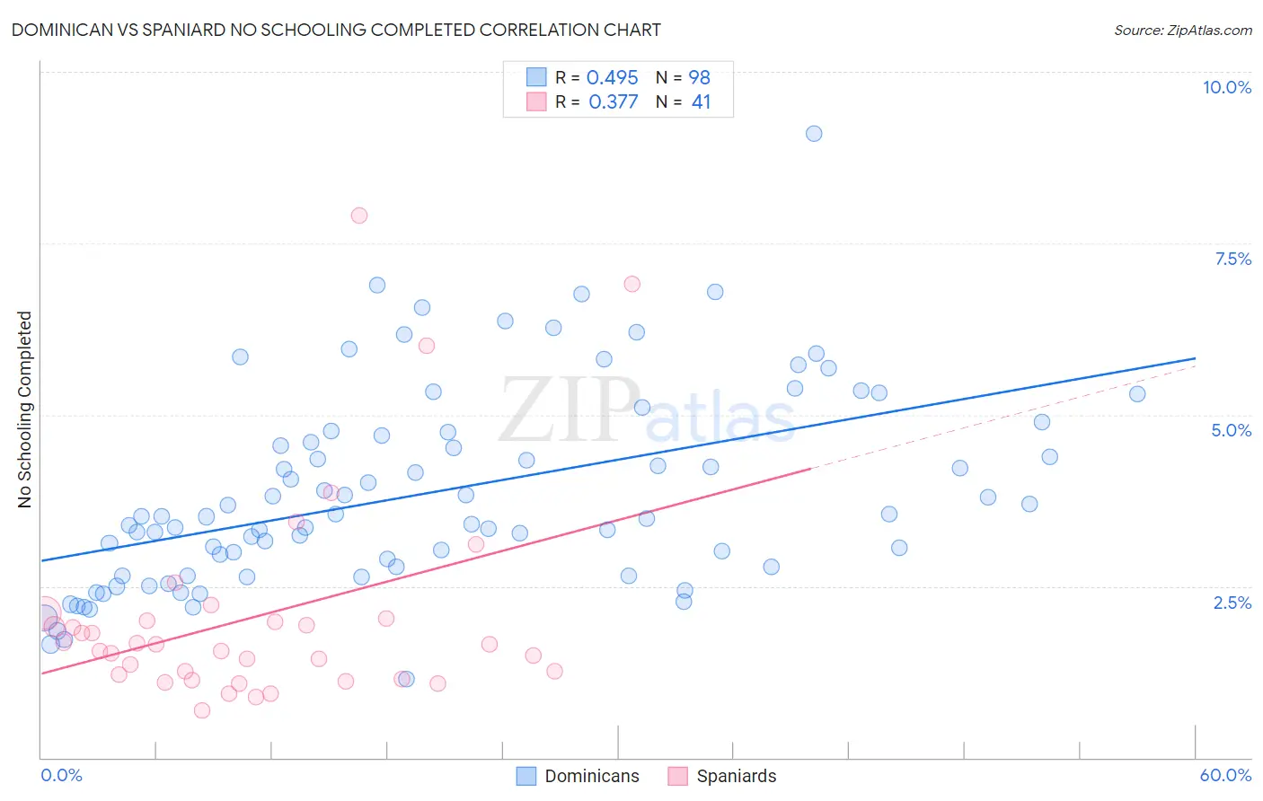 Dominican vs Spaniard No Schooling Completed