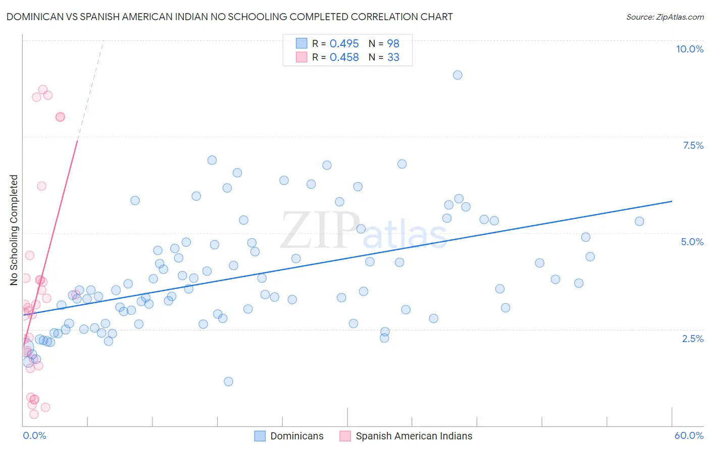 Dominican vs Spanish American Indian No Schooling Completed