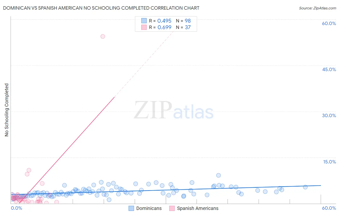 Dominican vs Spanish American No Schooling Completed