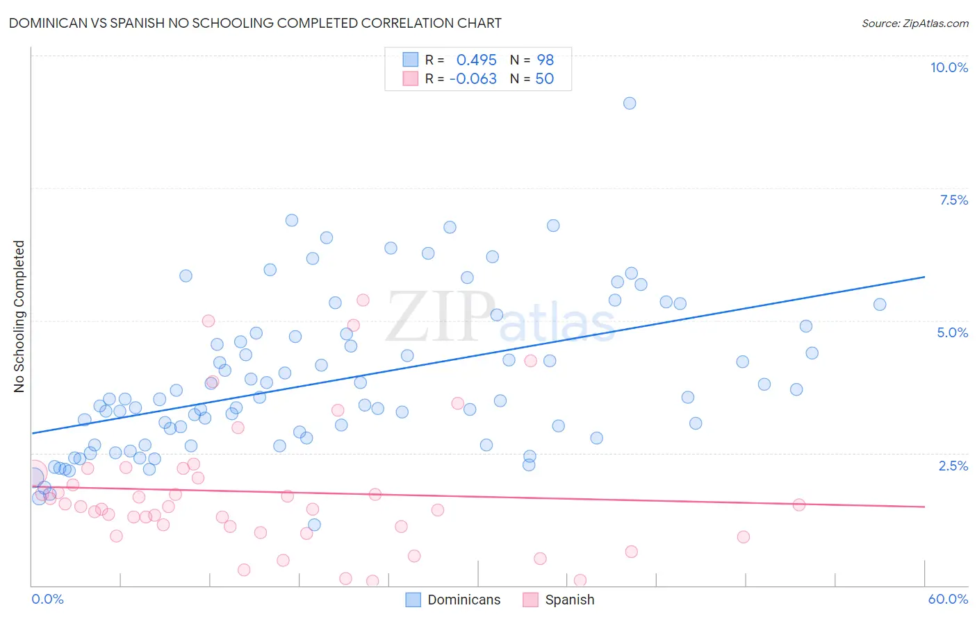 Dominican vs Spanish No Schooling Completed