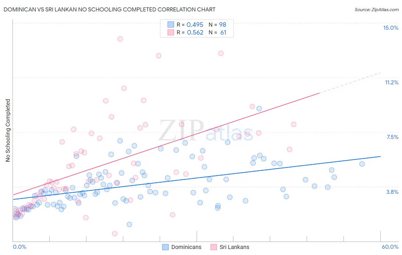 Dominican vs Sri Lankan No Schooling Completed