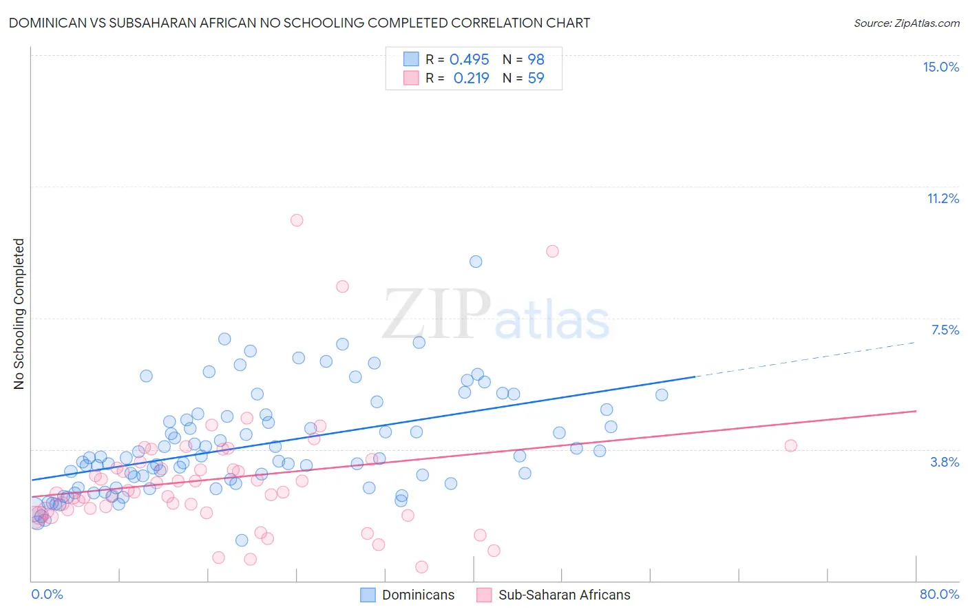 Dominican vs Subsaharan African No Schooling Completed