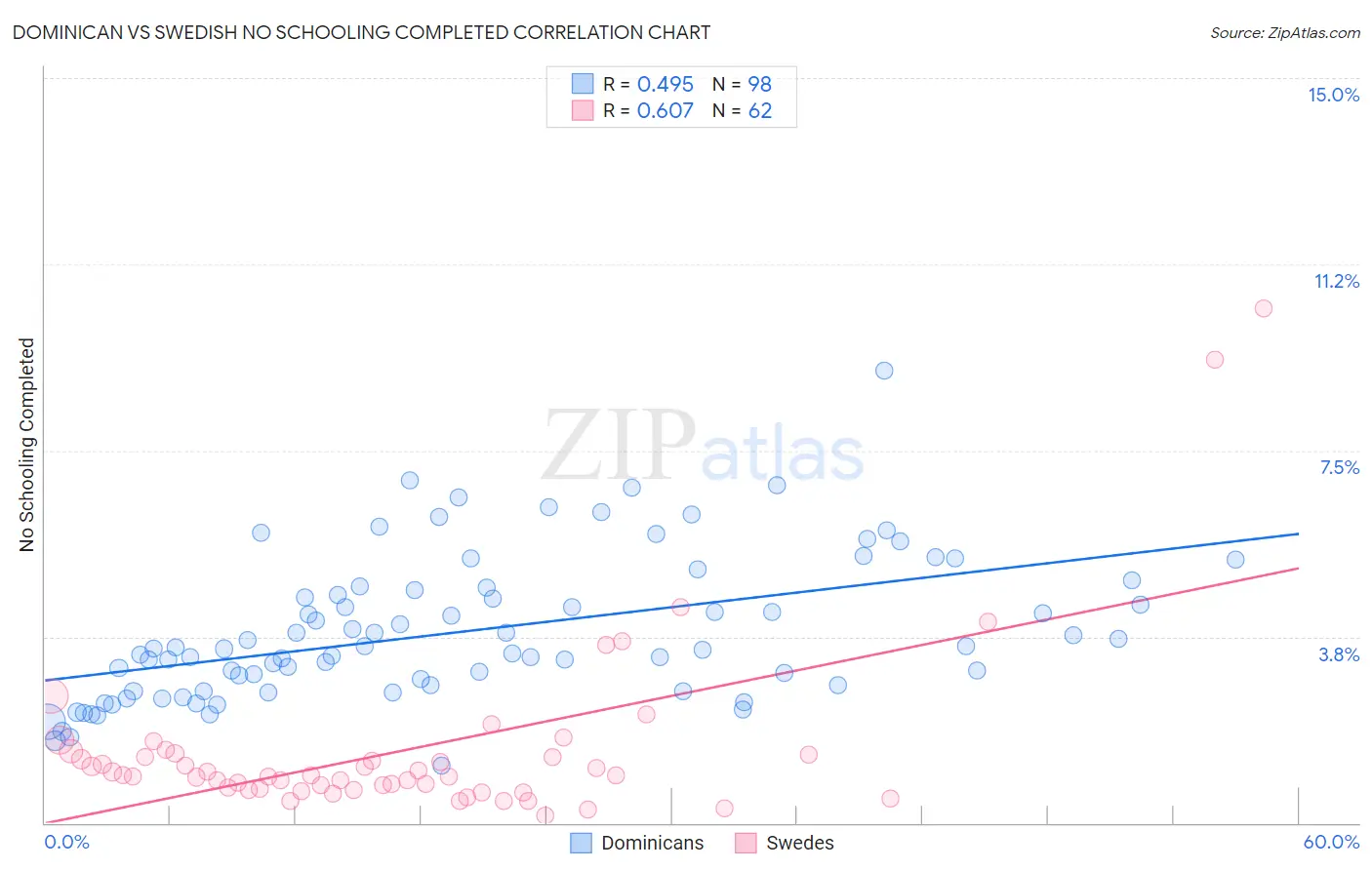 Dominican vs Swedish No Schooling Completed