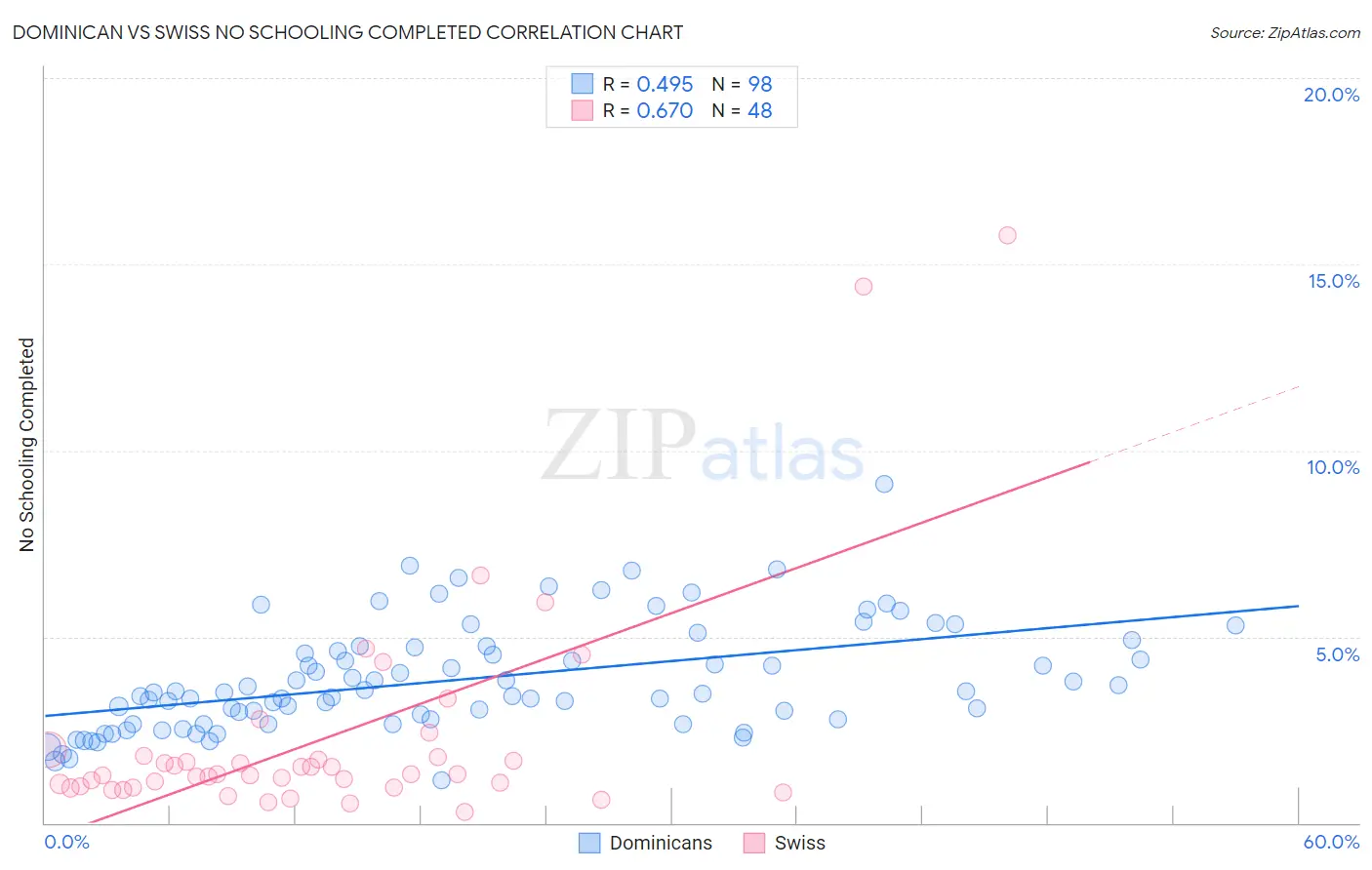 Dominican vs Swiss No Schooling Completed