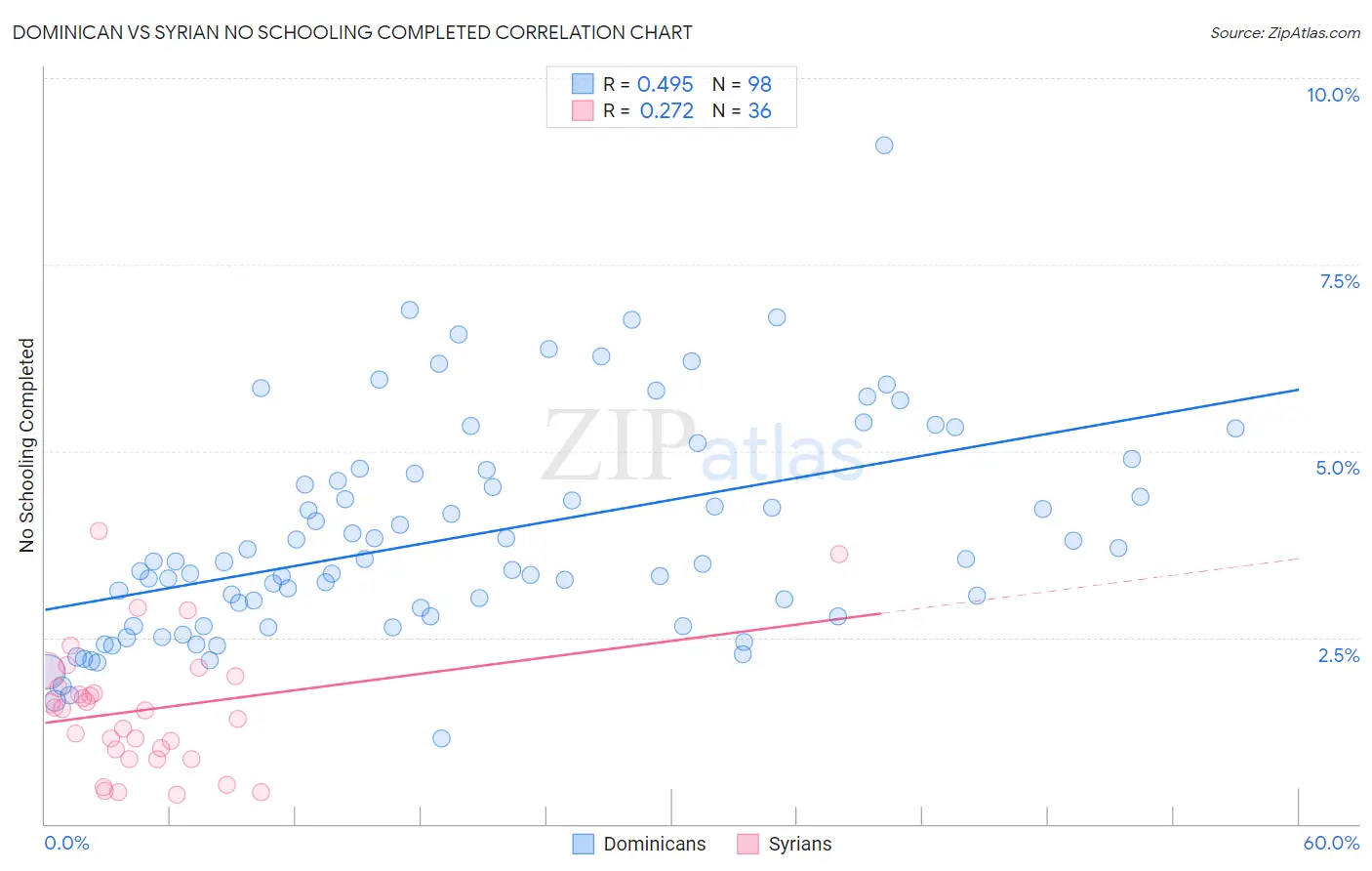 Dominican vs Syrian No Schooling Completed