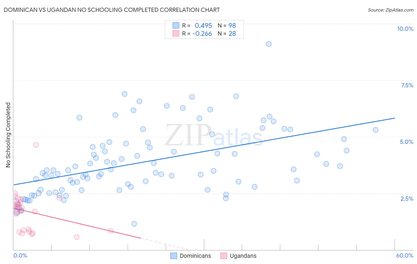 Dominican vs Ugandan No Schooling Completed