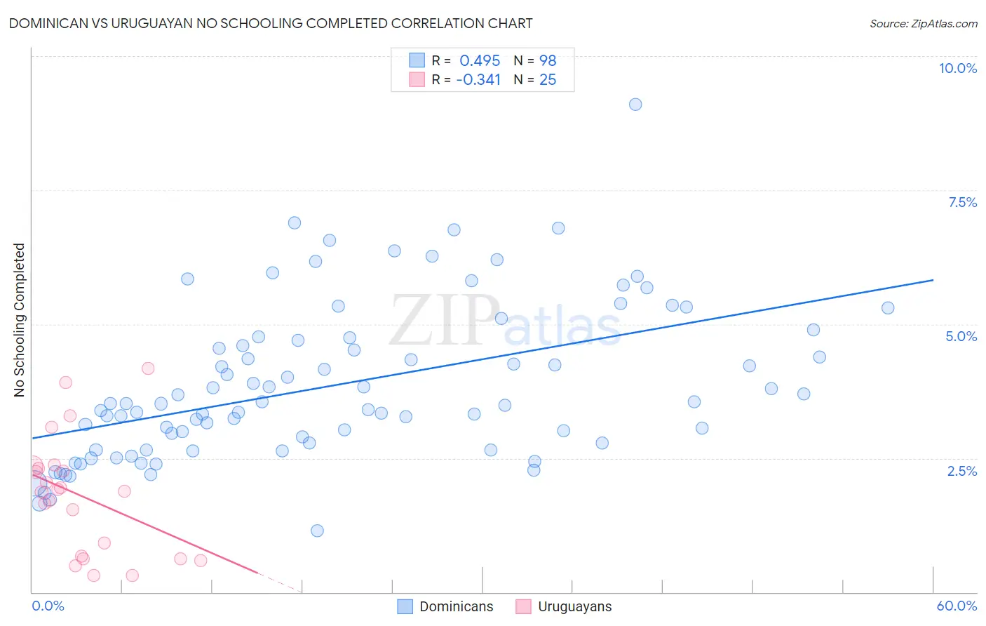 Dominican vs Uruguayan No Schooling Completed