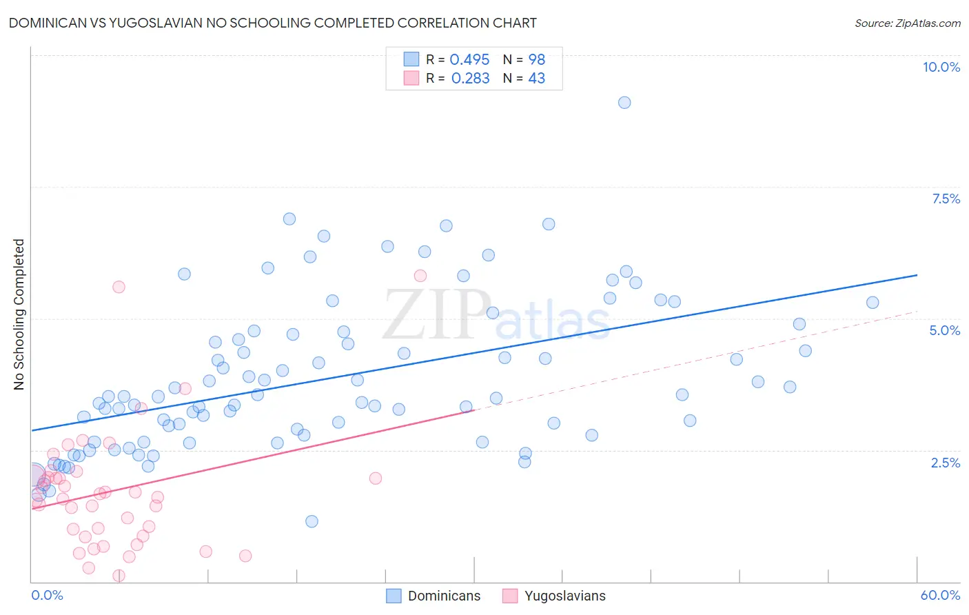 Dominican vs Yugoslavian No Schooling Completed