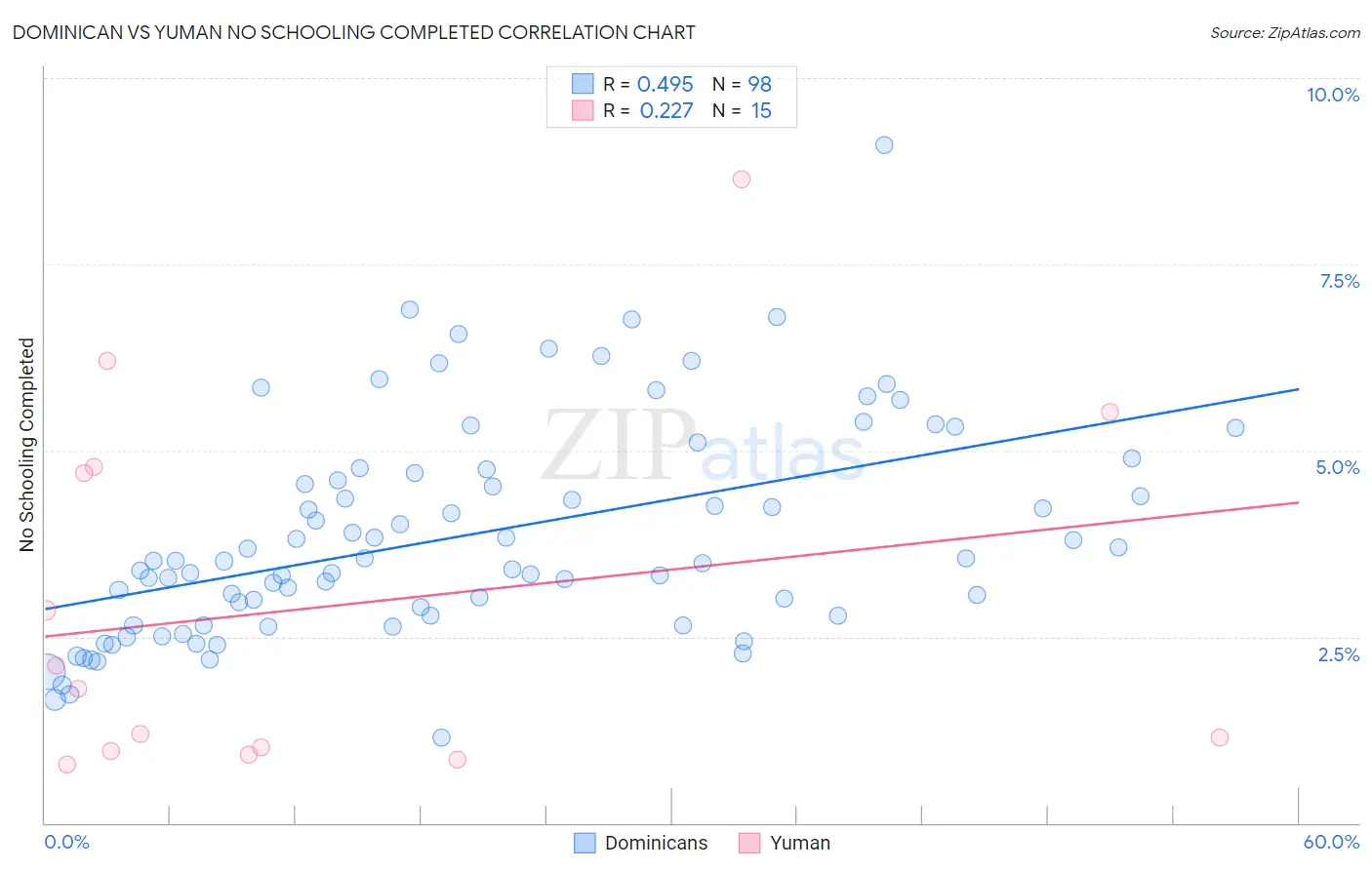 Dominican vs Yuman No Schooling Completed