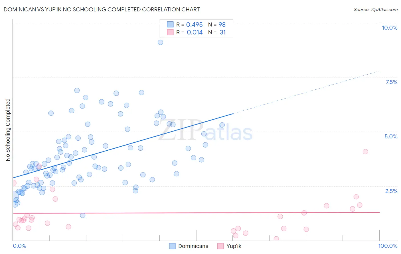 Dominican vs Yup'ik No Schooling Completed