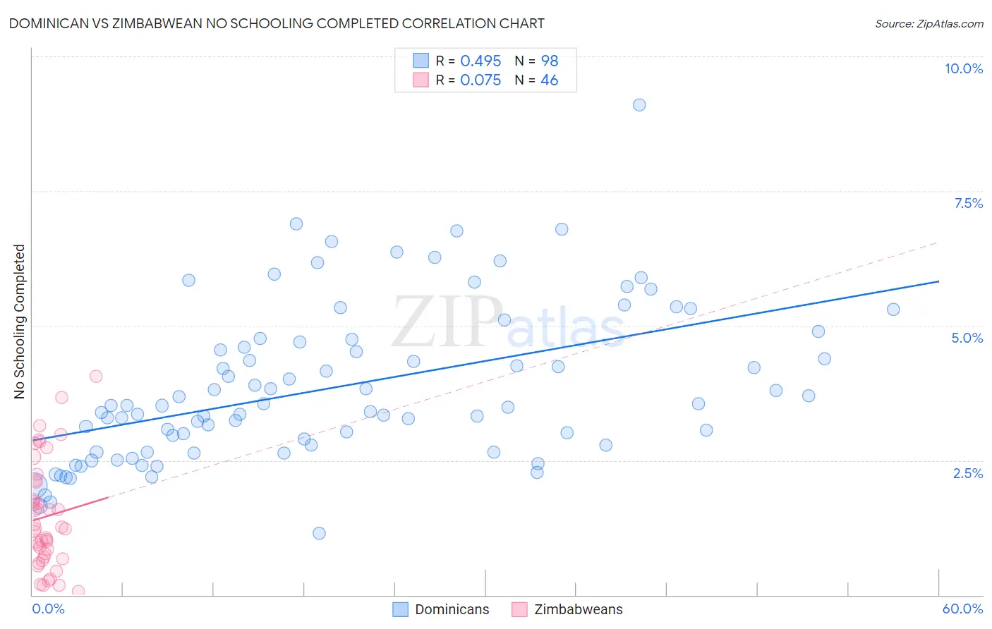 Dominican vs Zimbabwean No Schooling Completed