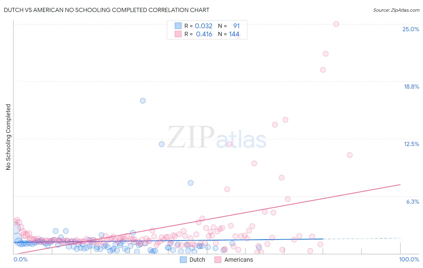 Dutch vs American No Schooling Completed