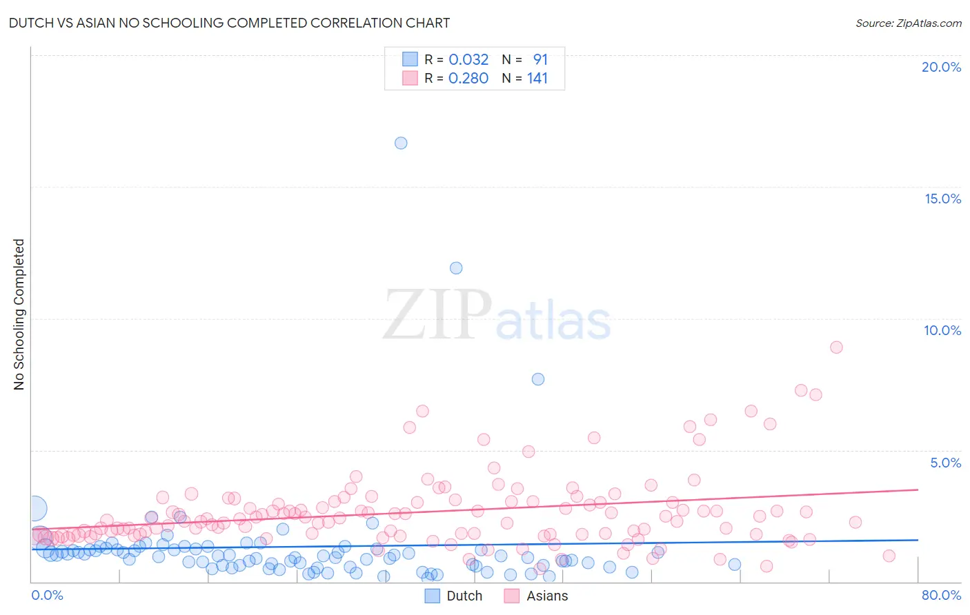 Dutch vs Asian No Schooling Completed