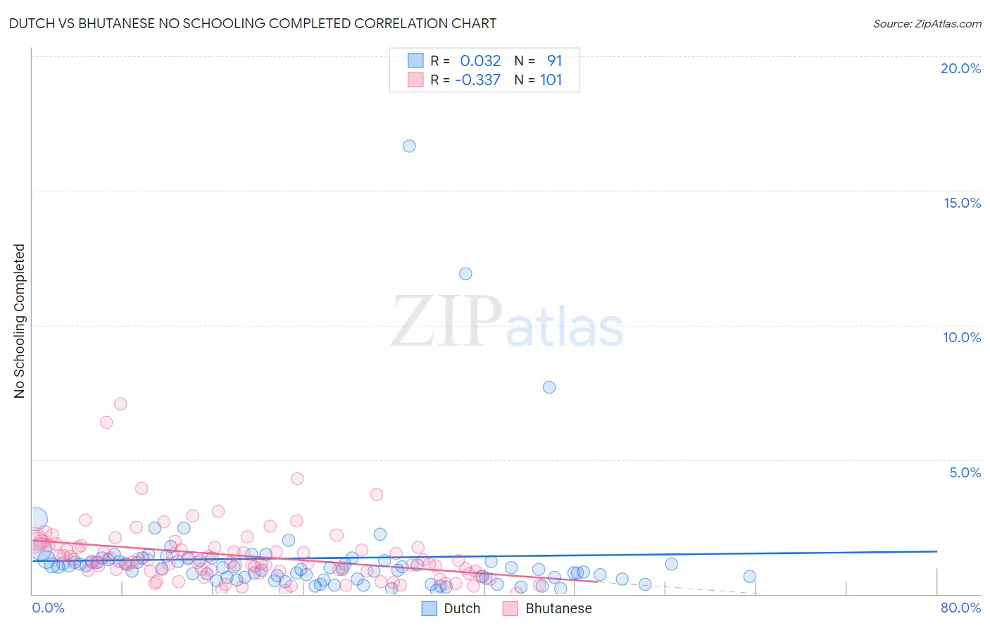 Dutch vs Bhutanese No Schooling Completed