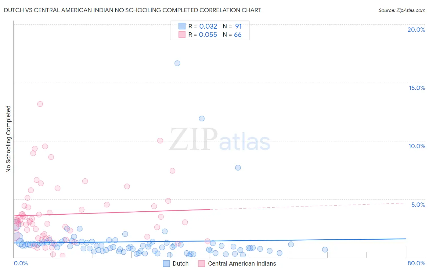 Dutch vs Central American Indian No Schooling Completed