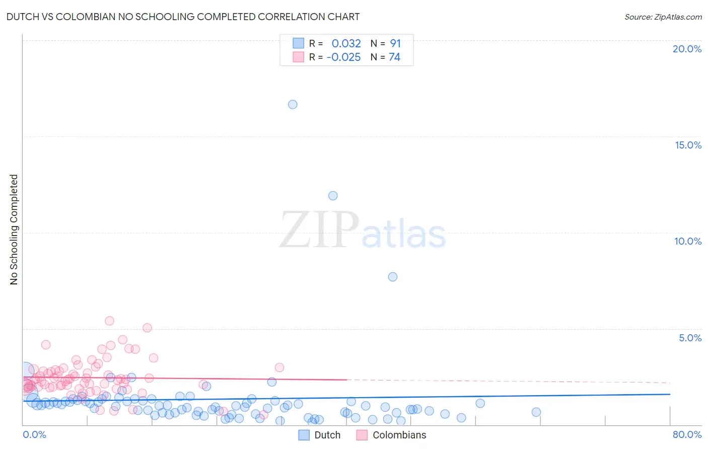 Dutch vs Colombian No Schooling Completed