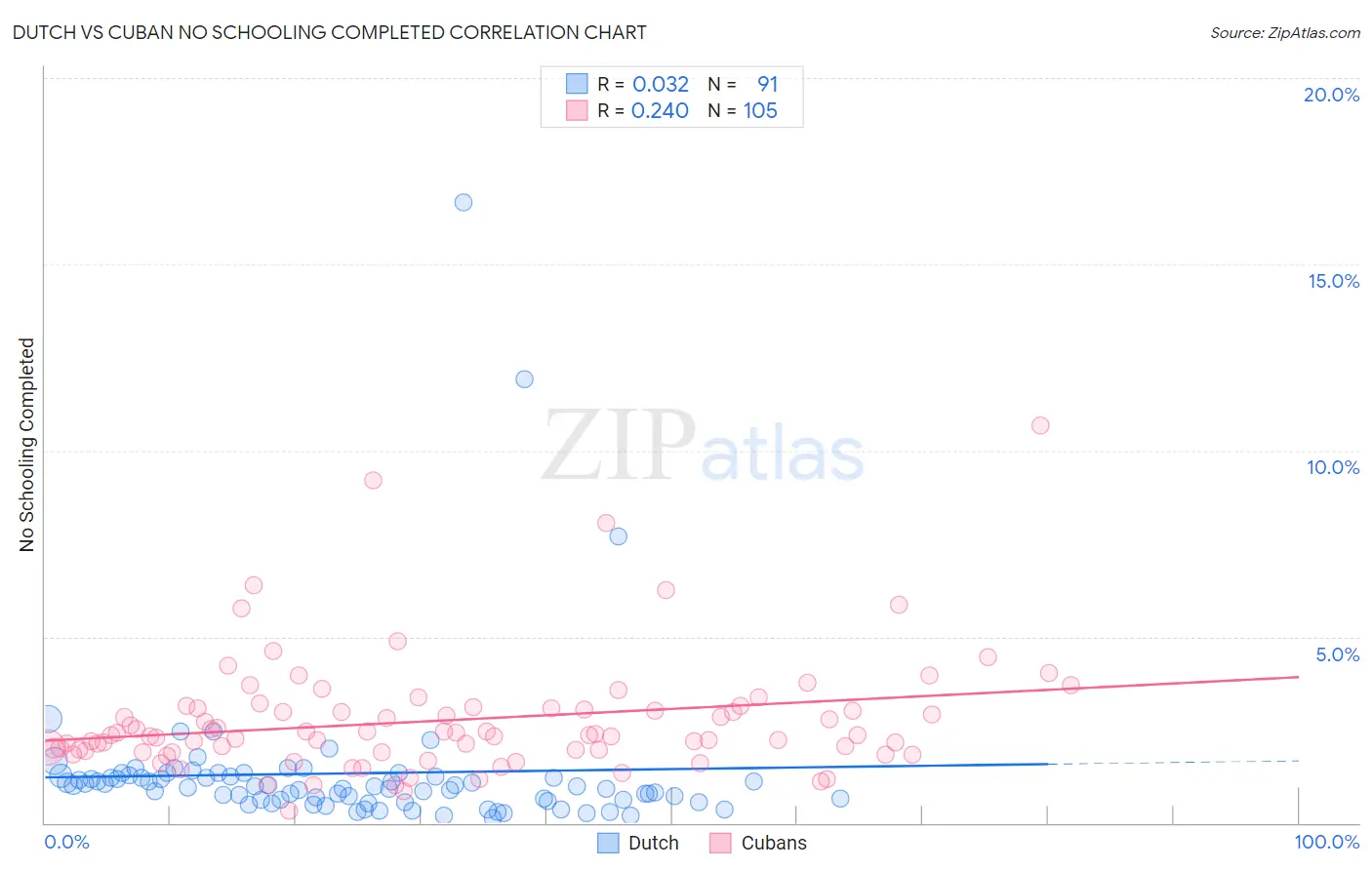 Dutch vs Cuban No Schooling Completed