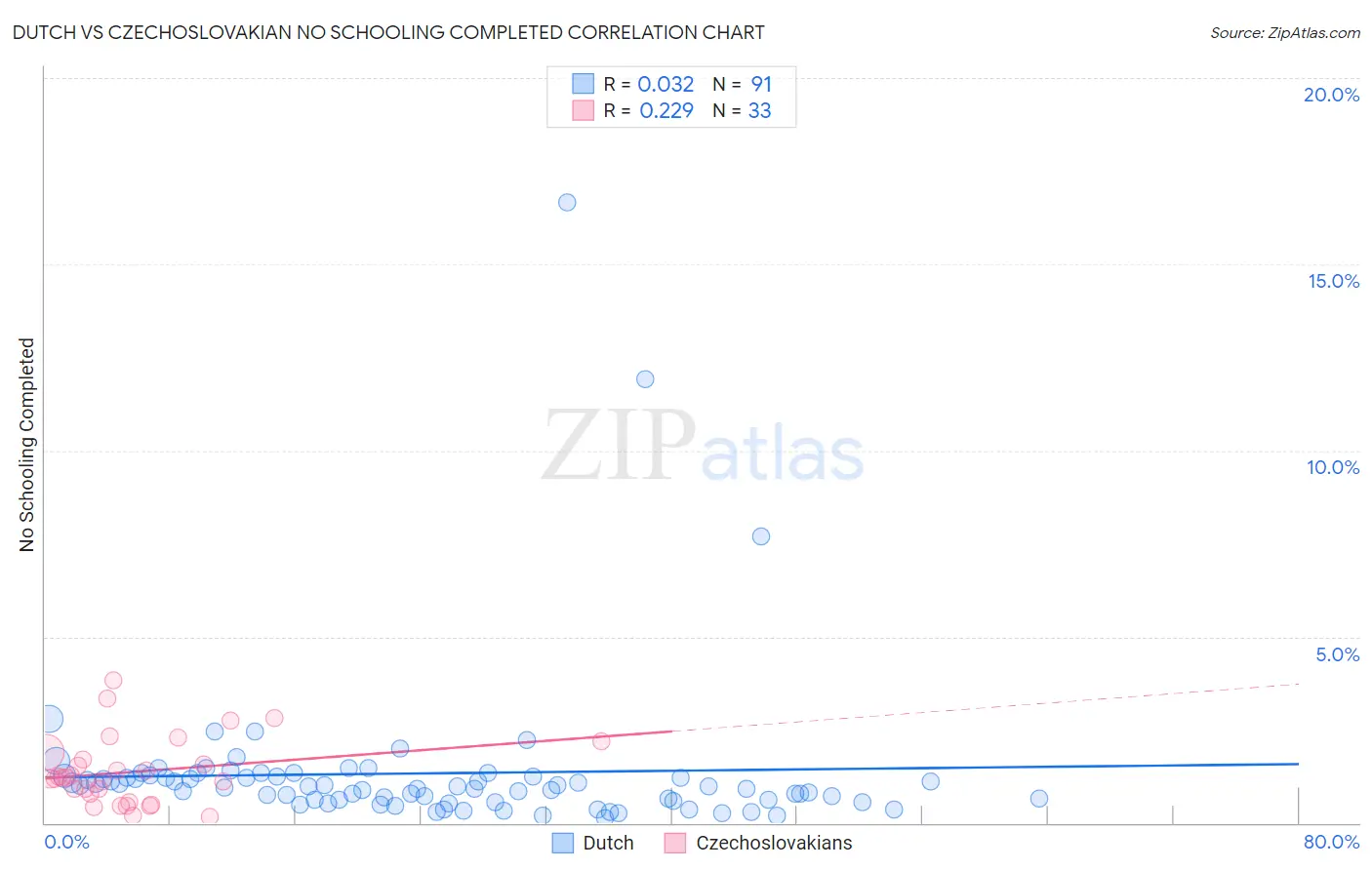 Dutch vs Czechoslovakian No Schooling Completed