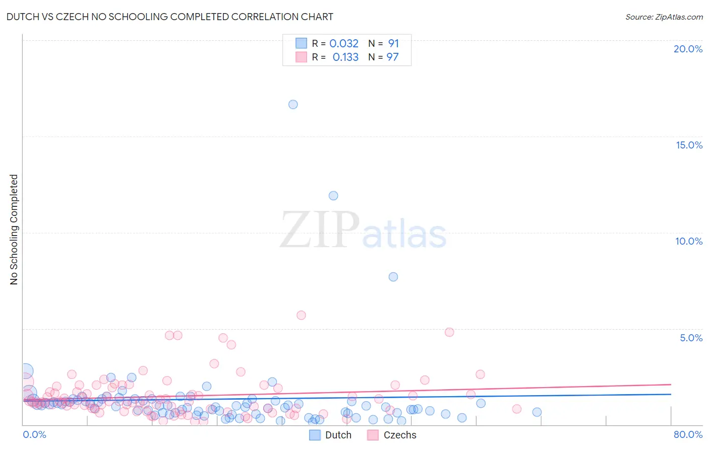 Dutch vs Czech No Schooling Completed