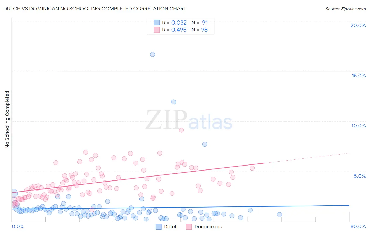 Dutch vs Dominican No Schooling Completed