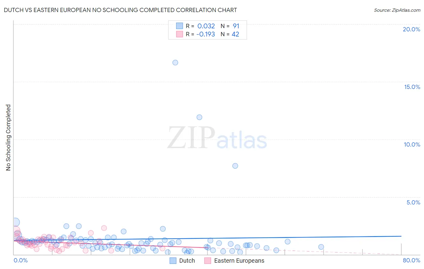 Dutch vs Eastern European No Schooling Completed